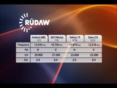 Rudaw TV (Eutelsat 36B - 36.0°E)